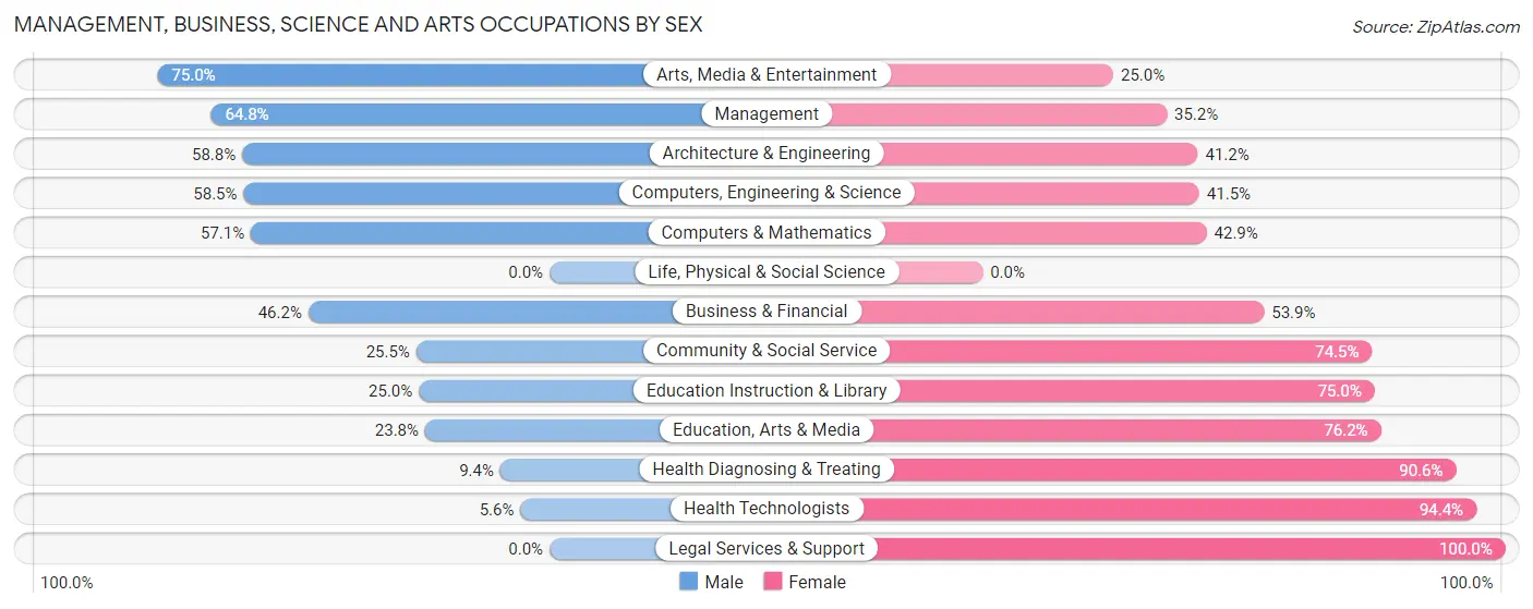 Management, Business, Science and Arts Occupations by Sex in Zip Code 54005