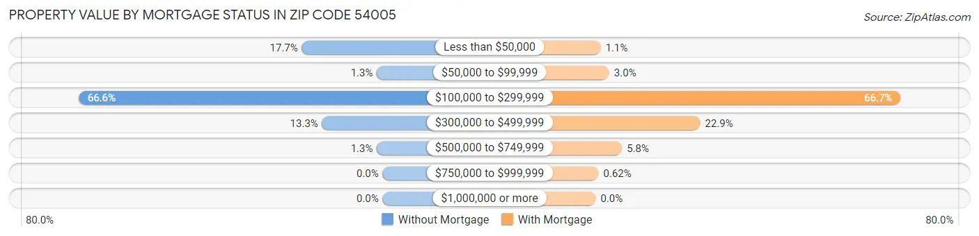 Property Value by Mortgage Status in Zip Code 54005