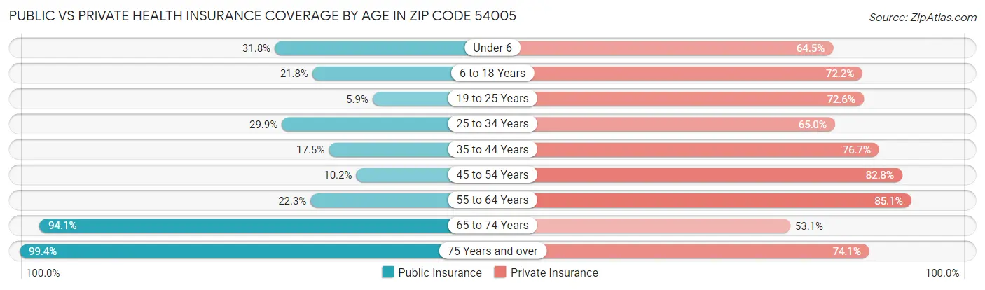 Public vs Private Health Insurance Coverage by Age in Zip Code 54005
