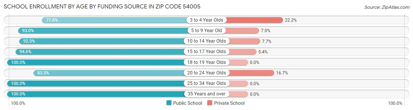 School Enrollment by Age by Funding Source in Zip Code 54005