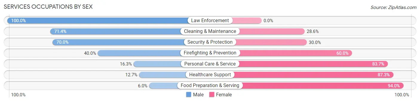 Services Occupations by Sex in Zip Code 54005