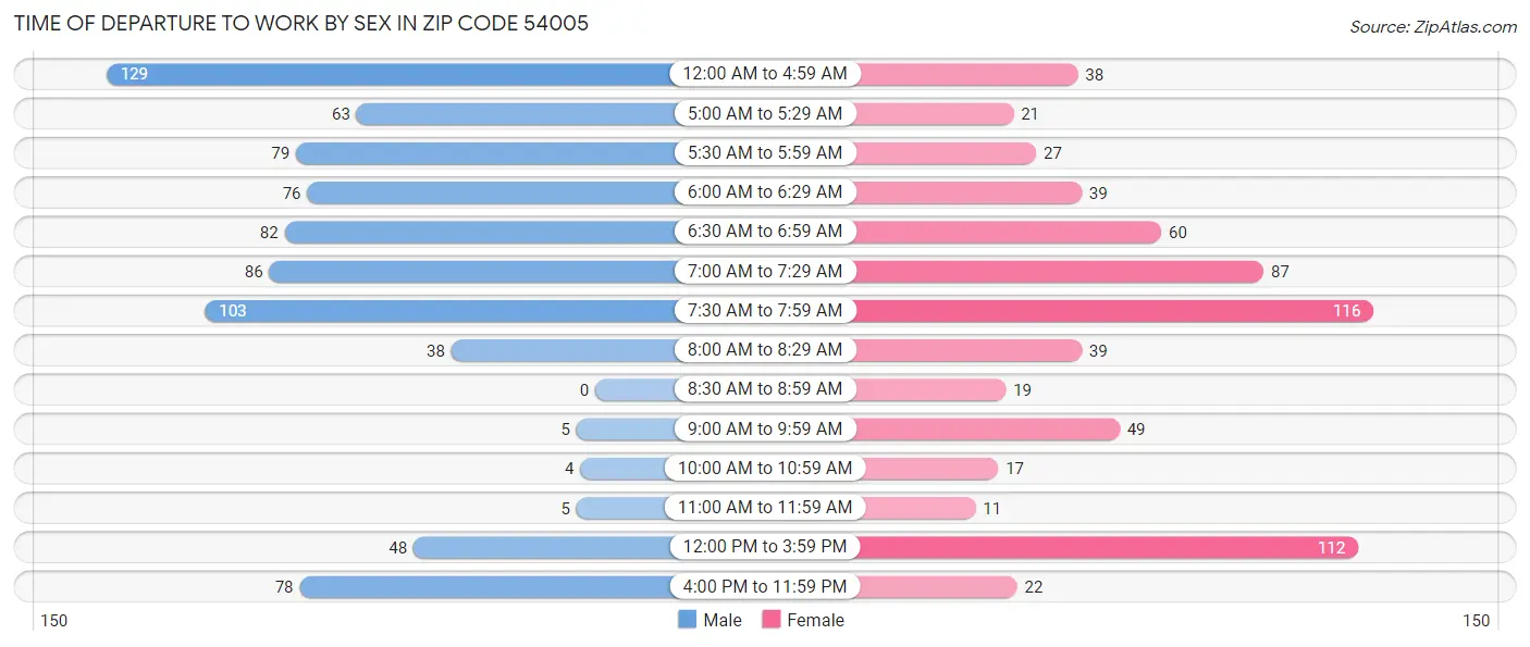 Time of Departure to Work by Sex in Zip Code 54005
