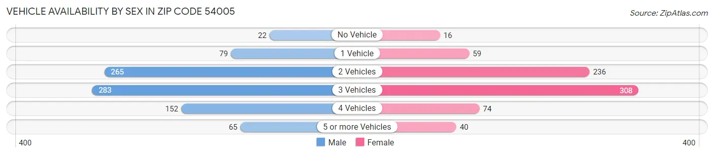Vehicle Availability by Sex in Zip Code 54005