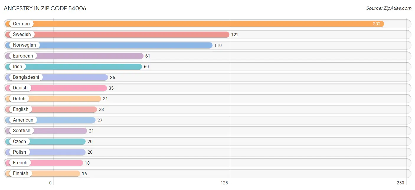 Ancestry in Zip Code 54006