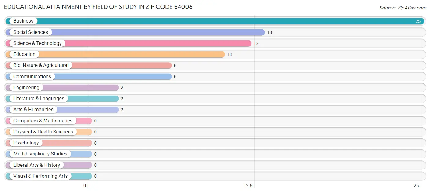 Educational Attainment by Field of Study in Zip Code 54006