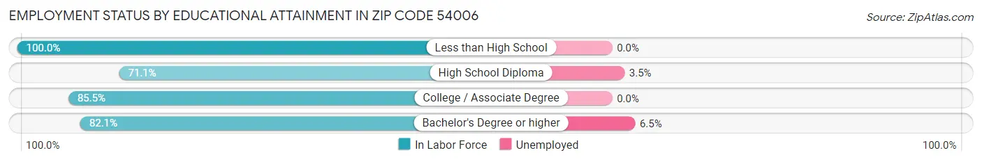 Employment Status by Educational Attainment in Zip Code 54006
