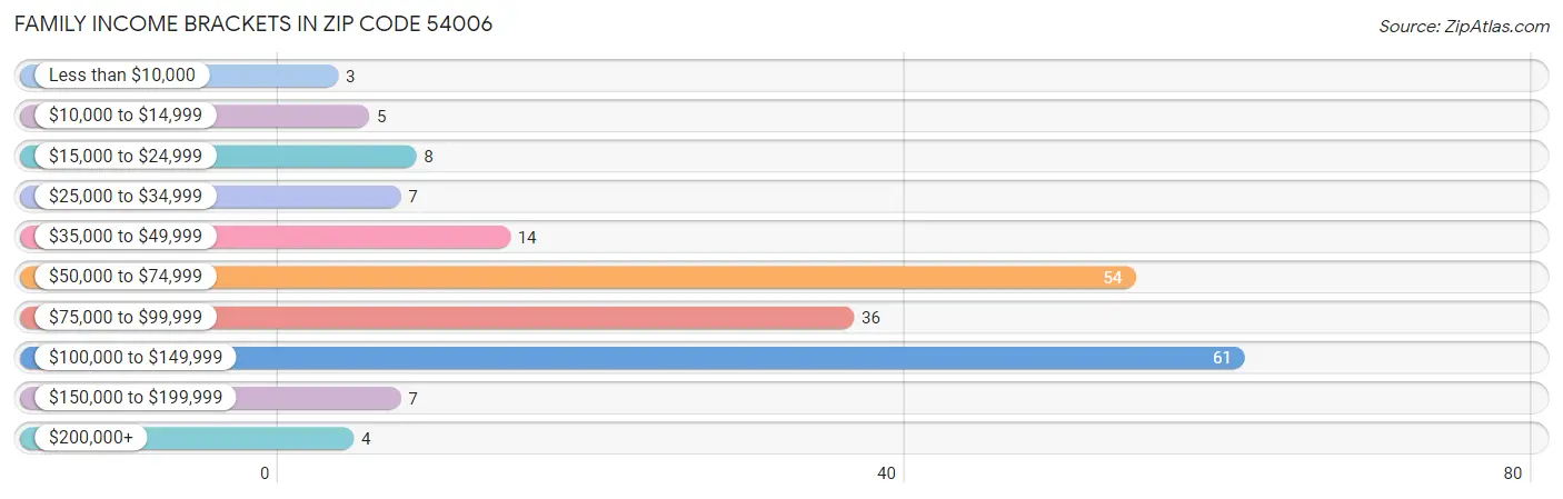 Family Income Brackets in Zip Code 54006