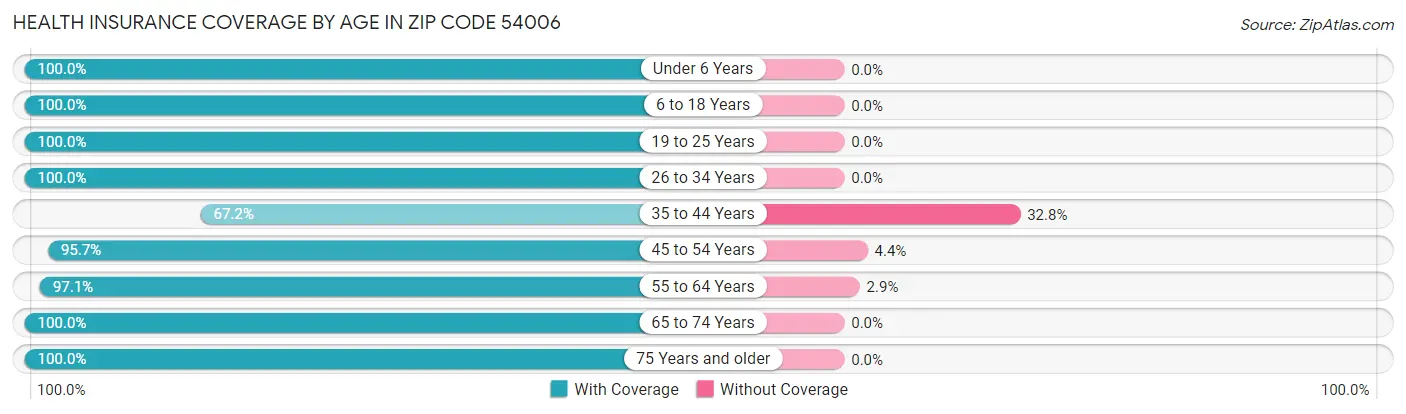 Health Insurance Coverage by Age in Zip Code 54006