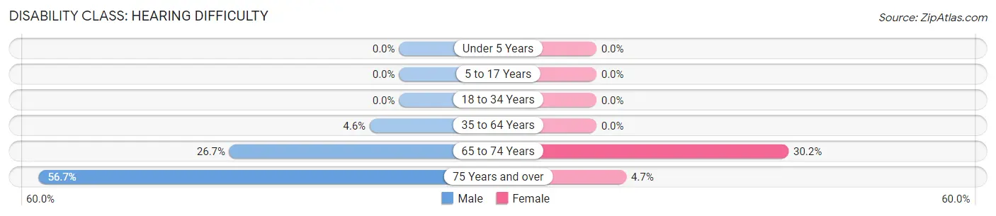 Disability in Zip Code 54006: <span>Hearing Difficulty</span>