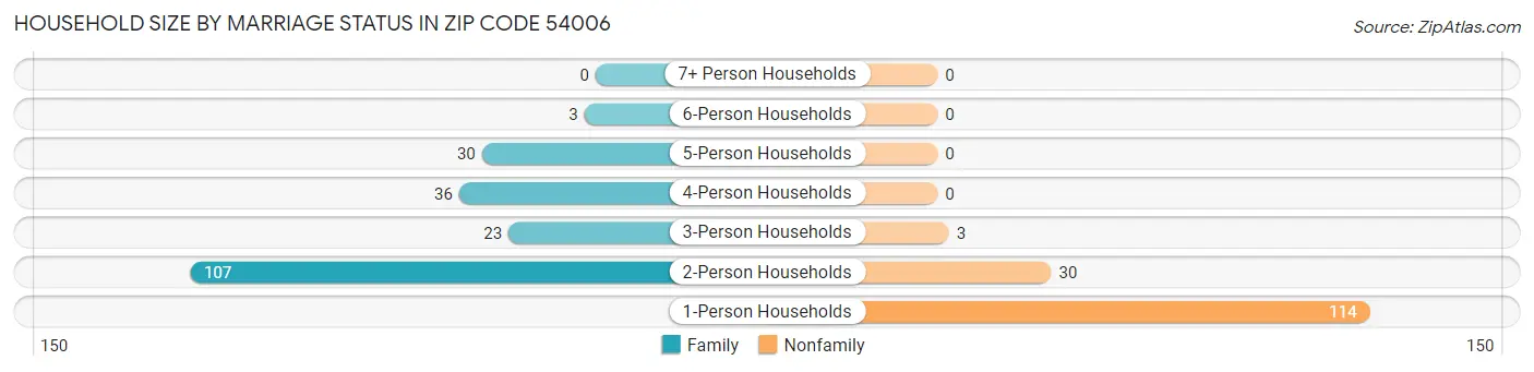 Household Size by Marriage Status in Zip Code 54006