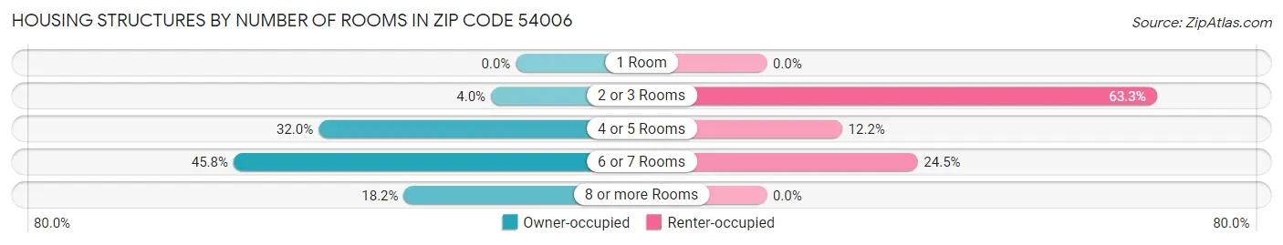 Housing Structures by Number of Rooms in Zip Code 54006
