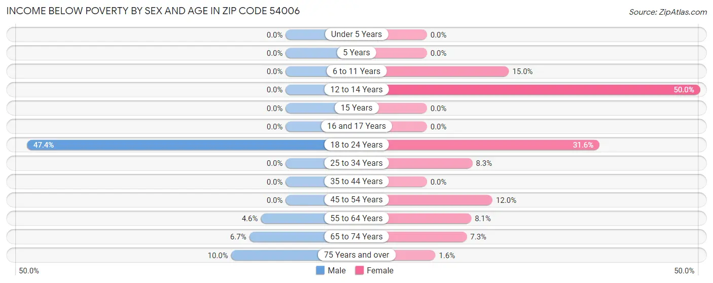 Income Below Poverty by Sex and Age in Zip Code 54006