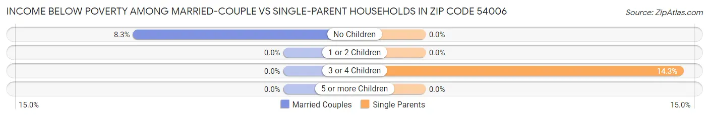 Income Below Poverty Among Married-Couple vs Single-Parent Households in Zip Code 54006