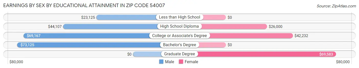 Earnings by Sex by Educational Attainment in Zip Code 54007