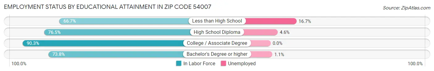 Employment Status by Educational Attainment in Zip Code 54007