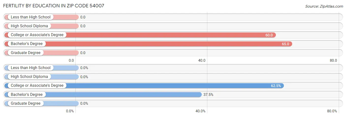 Female Fertility by Education Attainment in Zip Code 54007