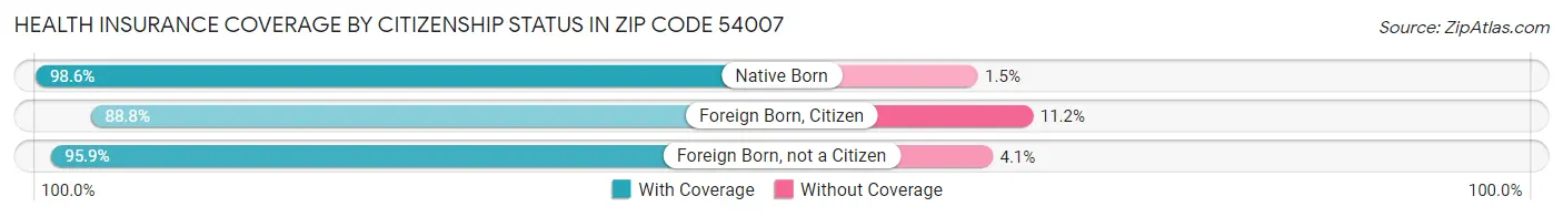 Health Insurance Coverage by Citizenship Status in Zip Code 54007
