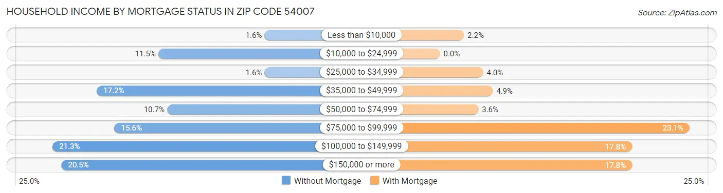 Household Income by Mortgage Status in Zip Code 54007