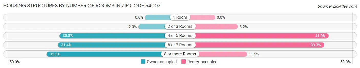 Housing Structures by Number of Rooms in Zip Code 54007