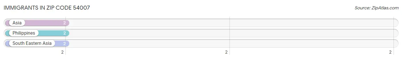 Immigrants in Zip Code 54007
