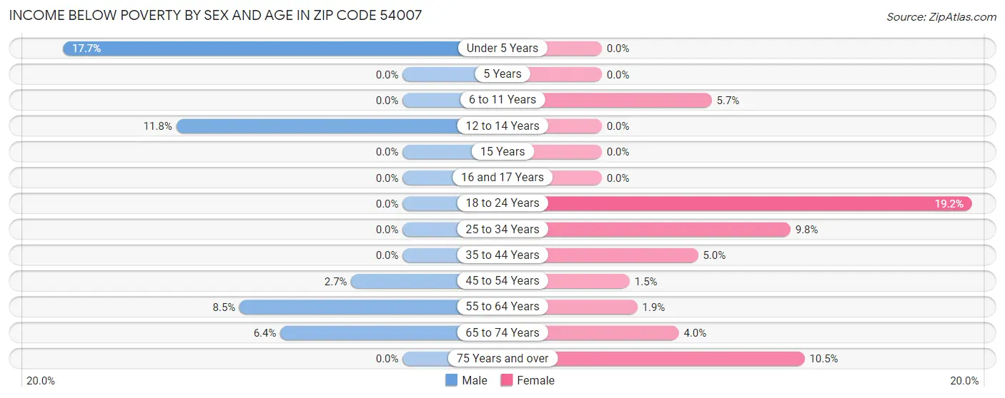Income Below Poverty by Sex and Age in Zip Code 54007