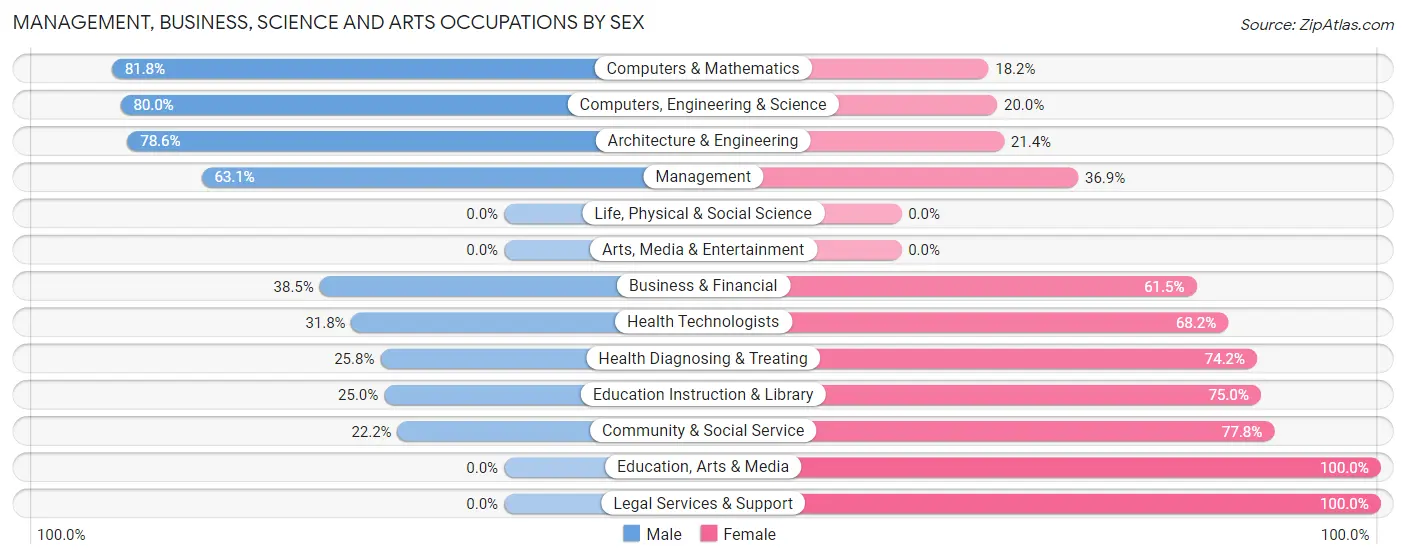 Management, Business, Science and Arts Occupations by Sex in Zip Code 54007