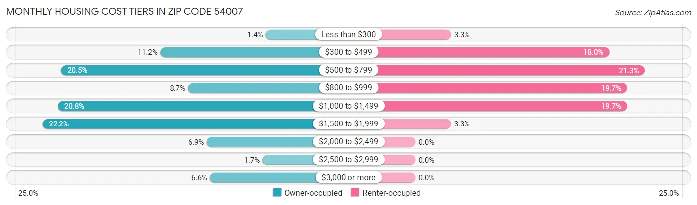 Monthly Housing Cost Tiers in Zip Code 54007