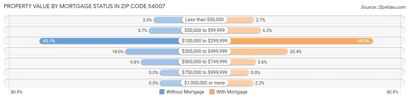 Property Value by Mortgage Status in Zip Code 54007