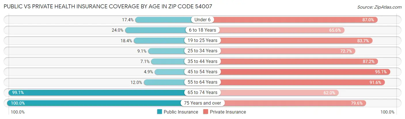 Public vs Private Health Insurance Coverage by Age in Zip Code 54007