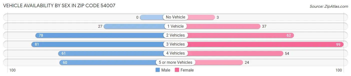 Vehicle Availability by Sex in Zip Code 54007