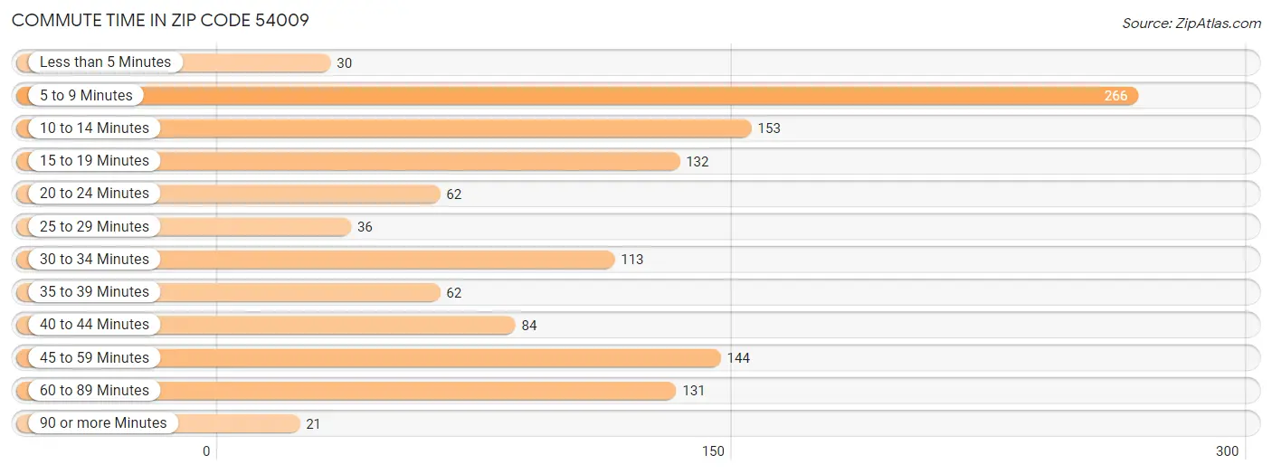 Commute Time in Zip Code 54009