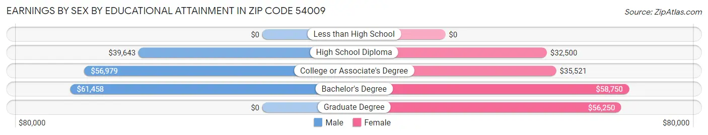 Earnings by Sex by Educational Attainment in Zip Code 54009