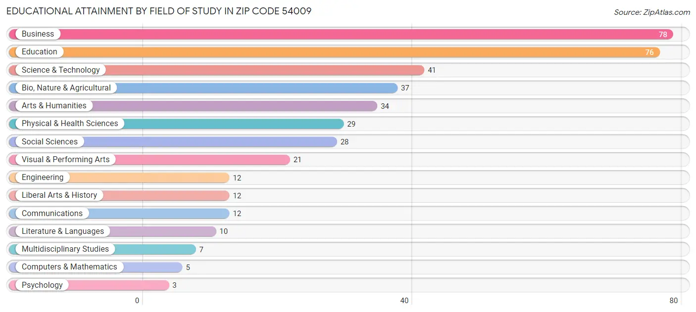 Educational Attainment by Field of Study in Zip Code 54009