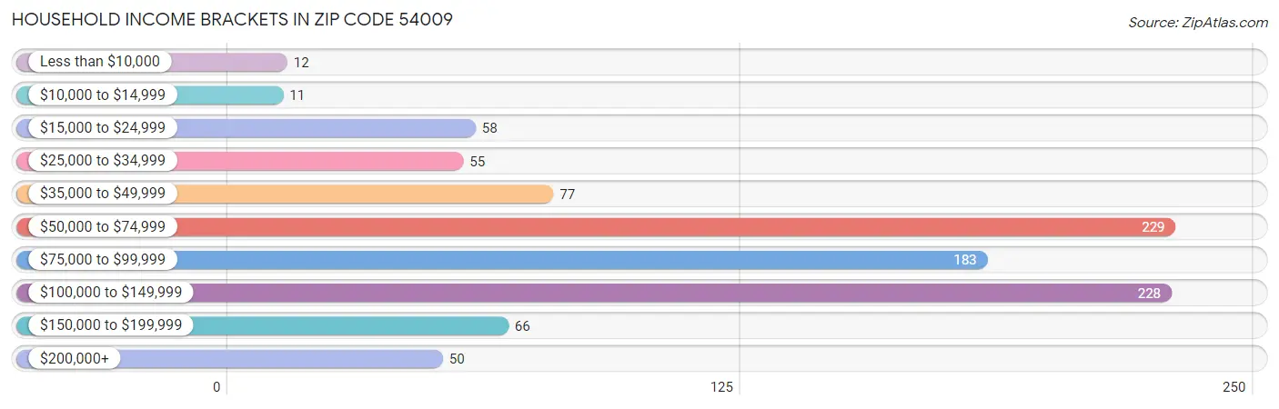 Household Income Brackets in Zip Code 54009