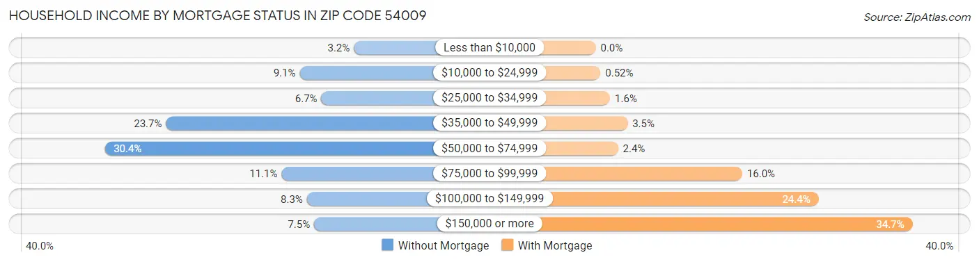 Household Income by Mortgage Status in Zip Code 54009