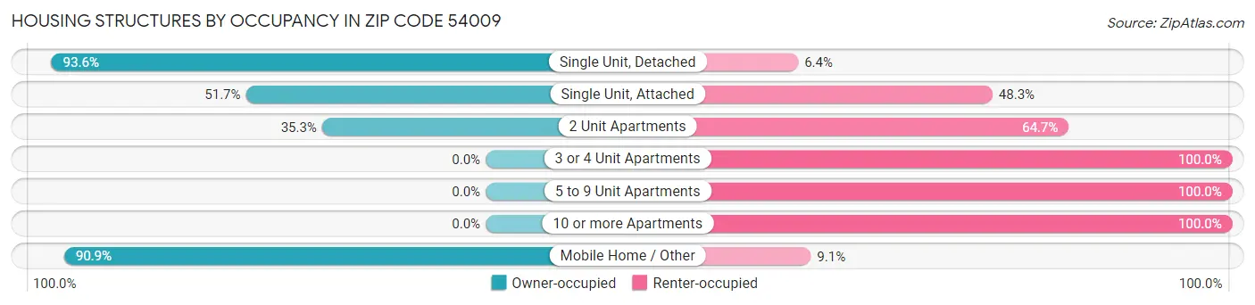 Housing Structures by Occupancy in Zip Code 54009