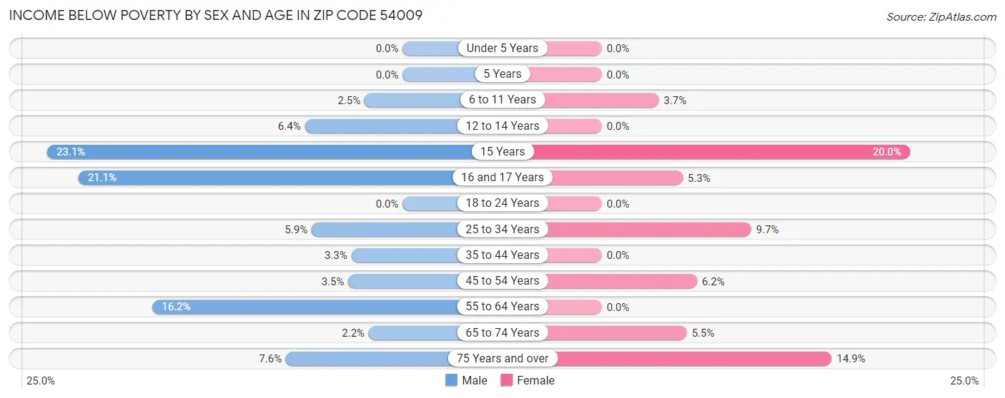 Income Below Poverty by Sex and Age in Zip Code 54009