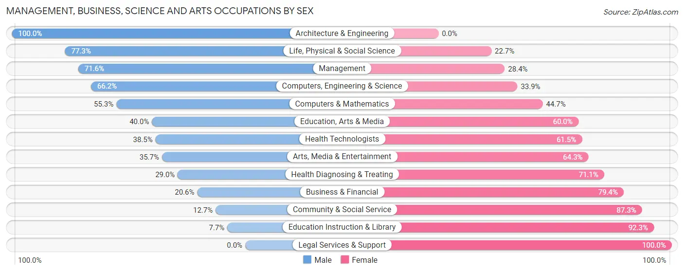 Management, Business, Science and Arts Occupations by Sex in Zip Code 54009