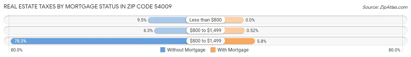 Real Estate Taxes by Mortgage Status in Zip Code 54009