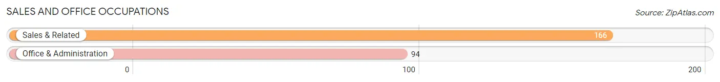 Sales and Office Occupations in Zip Code 54009