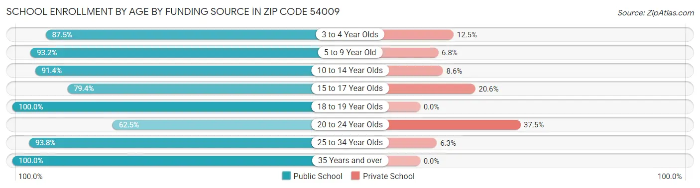 School Enrollment by Age by Funding Source in Zip Code 54009