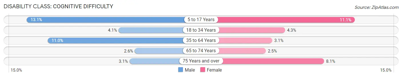 Disability in Zip Code 54011: <span>Cognitive Difficulty</span>