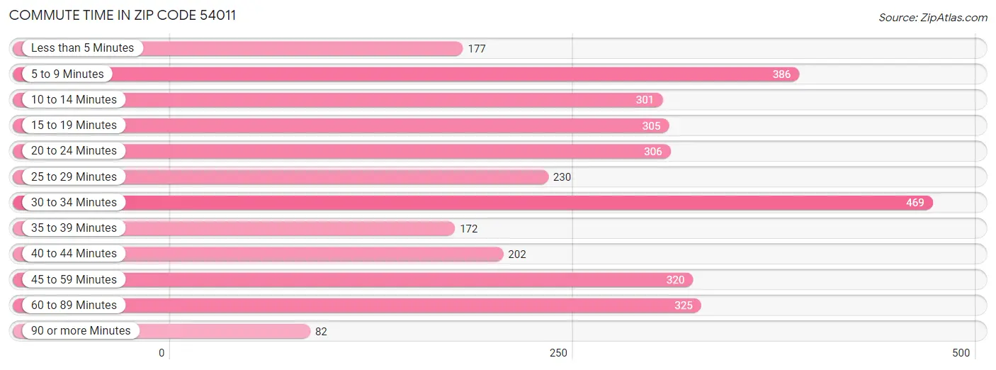 Commute Time in Zip Code 54011