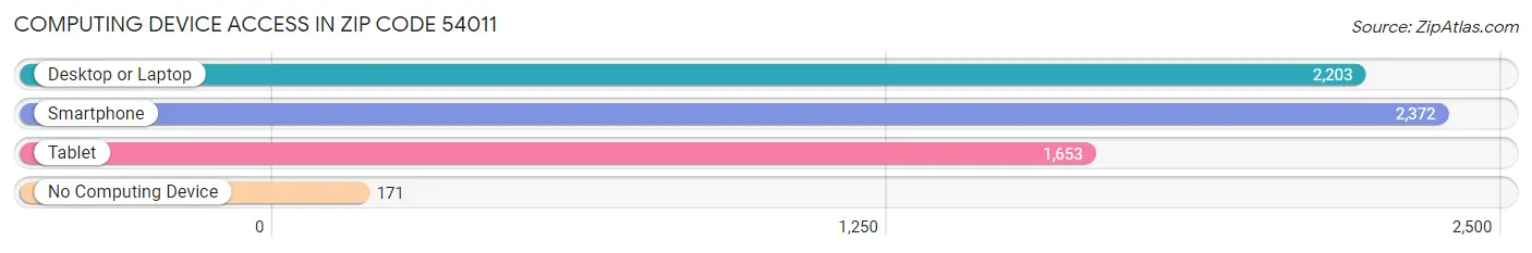 Computing Device Access in Zip Code 54011