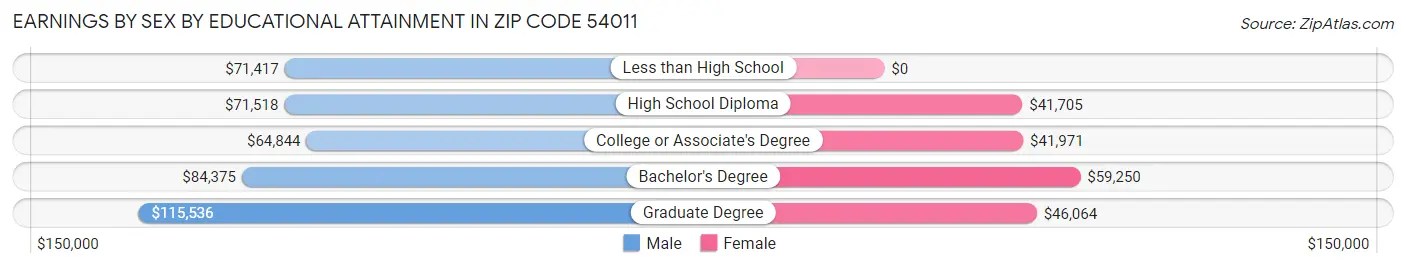 Earnings by Sex by Educational Attainment in Zip Code 54011