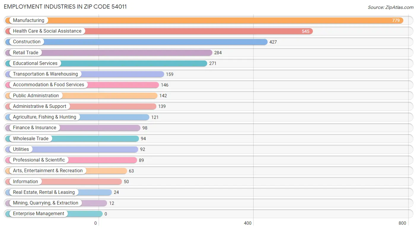 Employment Industries in Zip Code 54011