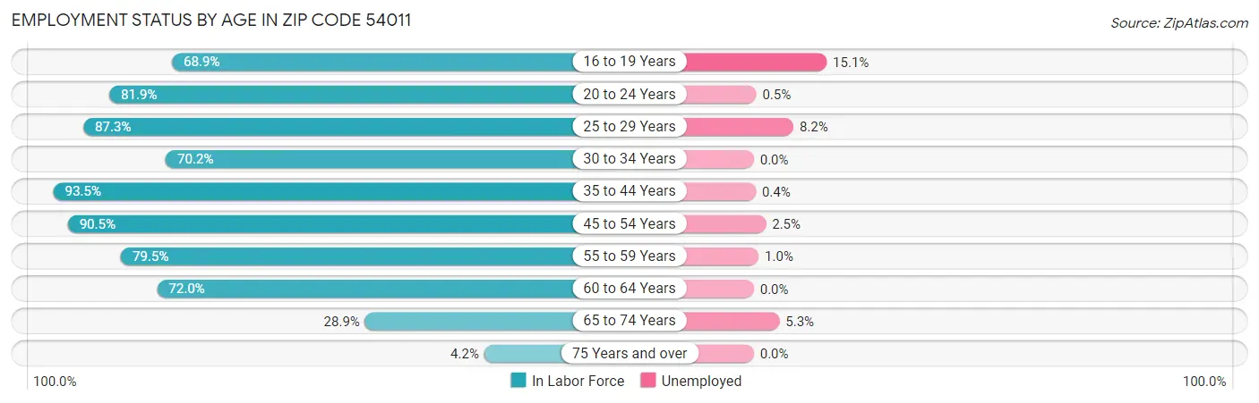 Employment Status by Age in Zip Code 54011