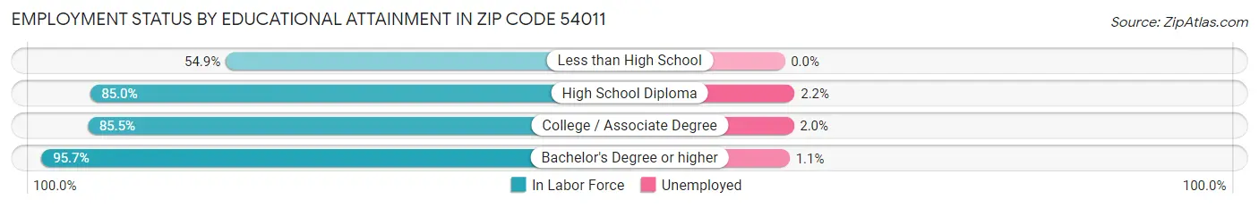 Employment Status by Educational Attainment in Zip Code 54011