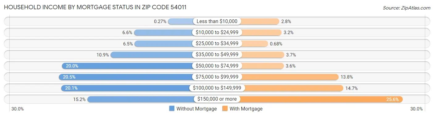 Household Income by Mortgage Status in Zip Code 54011