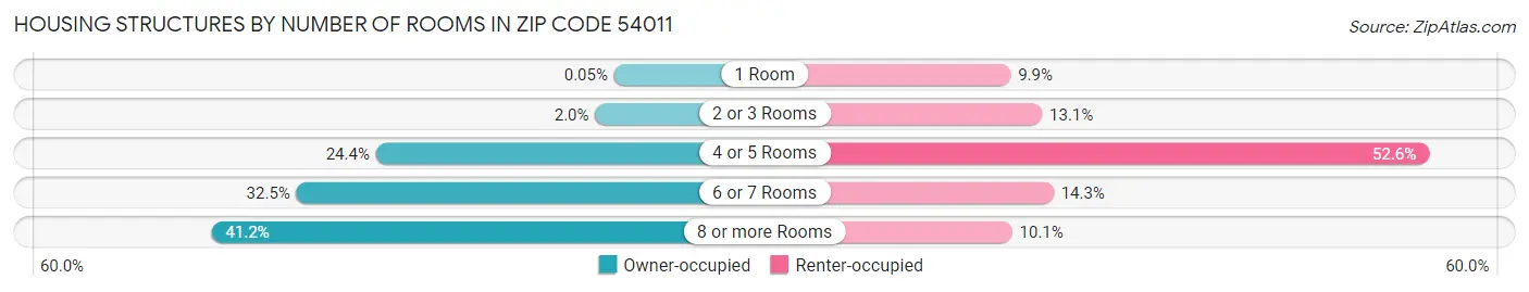 Housing Structures by Number of Rooms in Zip Code 54011